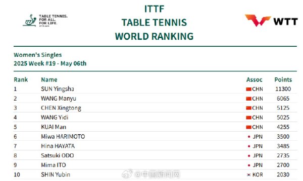 米升网 2025年国际乒联第19周排名，孙颖莎11300分保持世排第一