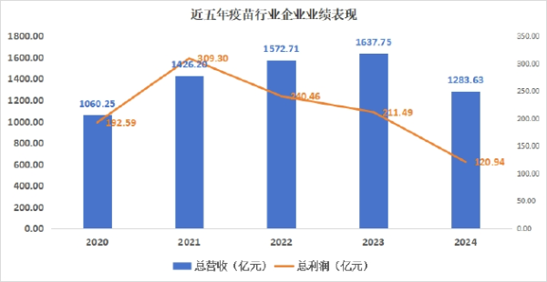 中博证券 营收、利润锐减 行业进入调整期 企业业绩分化显著 | 2024疫苗行业年报