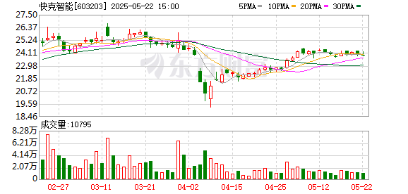 达麟操盘 快克智能：第五届董事会第一次会议决议公告