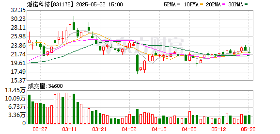 点金网 派诺科技：第五届董事会第二十四次会议决议公告