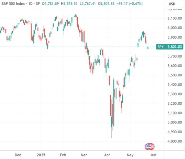 利好优配 美股收盘：特朗普再度升级关税威胁 标普500指数连跌4日