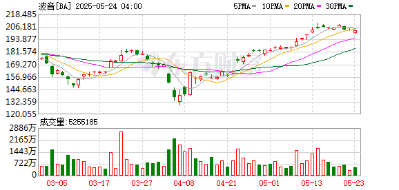 满江红配资 免遭起诉 波音公司与美司法部达成协议