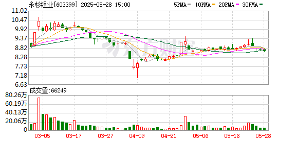 蜂窝配资 永杉锂业：开展固态电池原材料硫化锂制备工艺技术攻关 尚不具备投产条件
