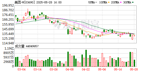 共赢优配 美团第一季度业绩亮眼 王兴称“将不惜代价赢得竞争”