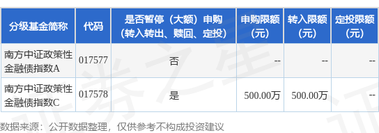 钱掌柜 公告速递：南方中证政策性金融债指数基金C类份额限制大额申购、定投和转换转入业务