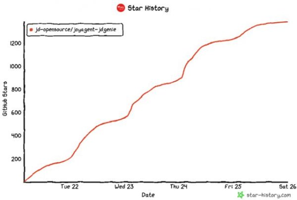 启运配资 首个企业级智能体全开源！京东云将Agent门槛直接给打没了
