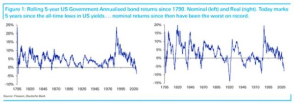 钱程策略 美债遭遇“史上最惨五年”