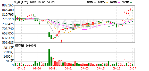 大圣策略 礼来预计年底前向全球监管机构提交orforglipron用于体重管理的上市申请