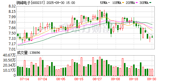 优益配资 铜峰电子：一季度营收约3.65亿元，同比增长16.72%