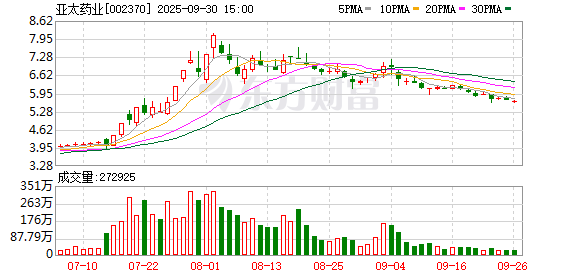 牛股远期策略 亚太药业：收到政府补助300万元
